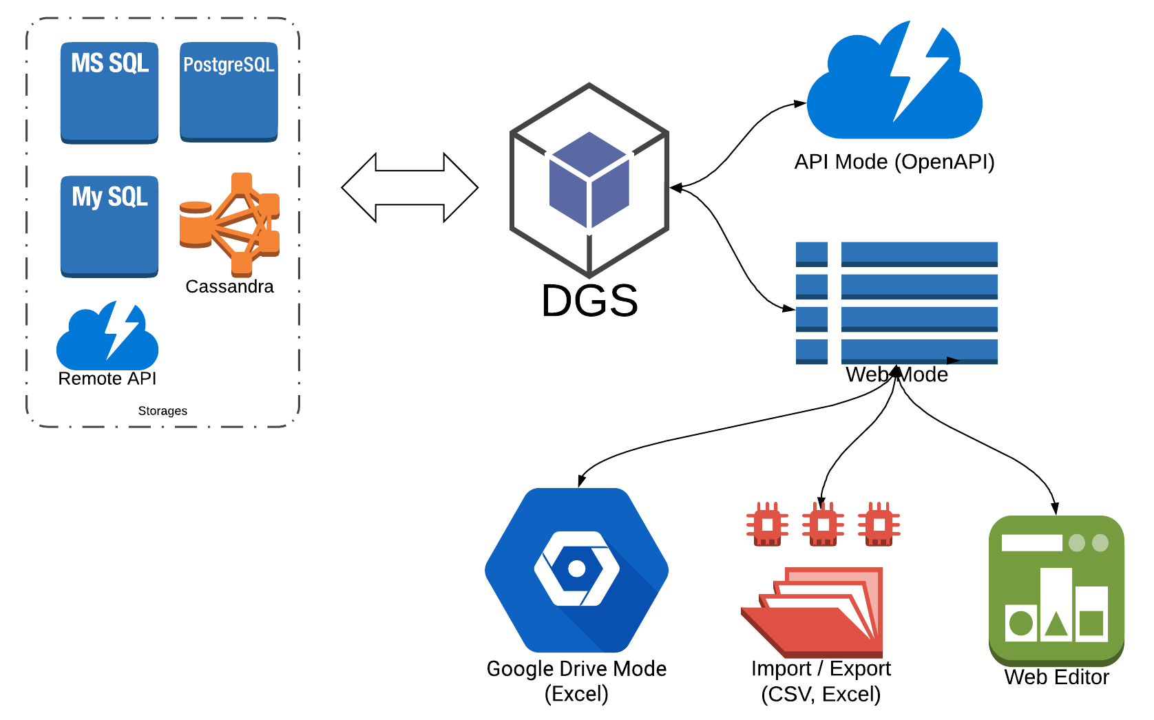 DGS Process